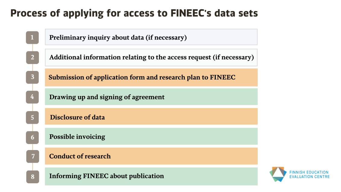 Process of applying for access to FINEEC's data sets, 1: Preliminary inquiry about data (if necessary), 2: Additional information relating to the access request (if necessary), 3: Submission of application form and research plan to FINEEC, 4: Drawing up and signing of agreement, 5: Disclosure of data, 6: Possible invoicing, 7: Conduct of research, 8: Informing FINEEC about publication. 