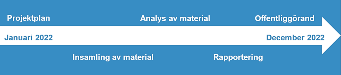 Preliminär tidtabell: Januari 2022 - December 2022