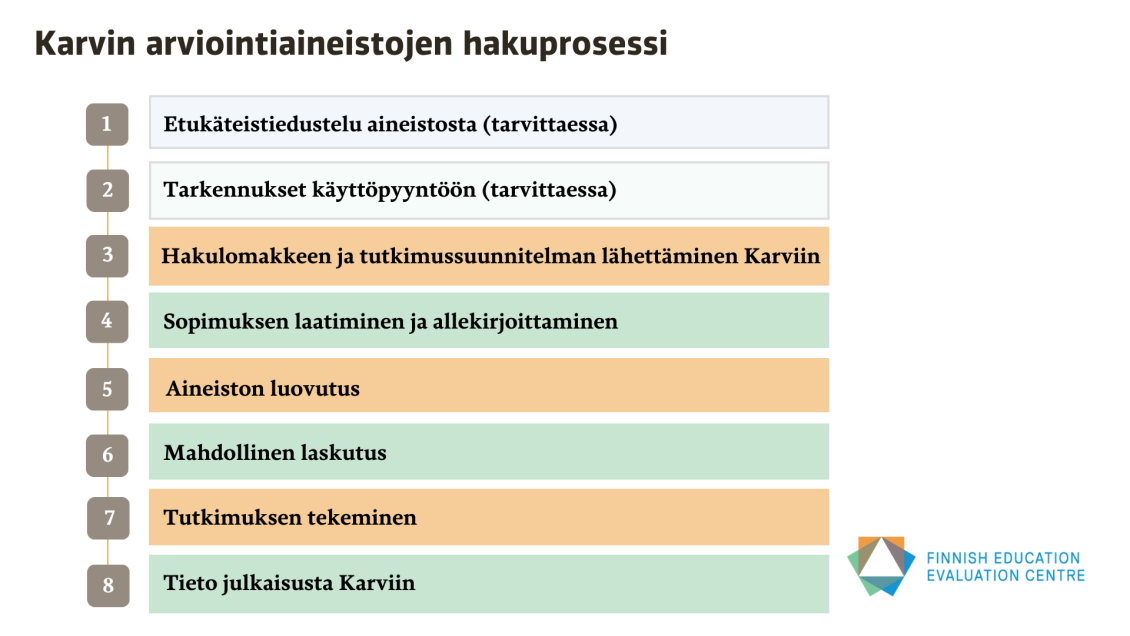 Karvin arviointiaineistojen hakuprosessi. 1: Etukäteistiedustelu aineistosta (tarvittaessa), 2: Tarkennukset käyttöpyyntöön (tarvittaessa), 3: Hakulomakkeen ja tutkimussuunnitelman lähettäminen Karviin, 4: Sopimuksen laatiminen ja allekirjoittaminen, 5: Aineiston luovutus, 6: Mahdollinen laskutus, 7: Tutkimuksen tekeminen, 8: Tieto julkaisusta Karviin