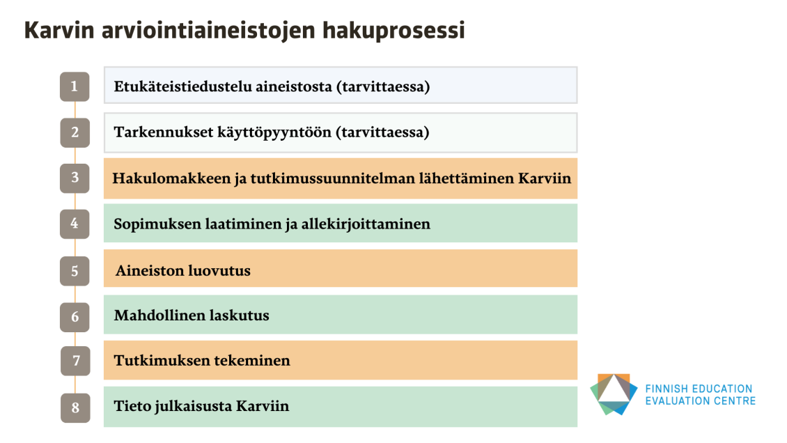 Karvin arviointiaineistojen hakuprosessi. 1: Etukäteistiedustelu aineistosta (tarvittaessa), 2: Tarkennukset käyttöpyyntöön (tarvittaessa), 3: Hakulomakkeen ja tutkimussuunnitelman lähettäminen Karviin, 4: Sopimuksen laatiminen ja allekirjoittaminen, 5: Aineiston luovutus, 6: Mahdollinen laskutus, 7: Tutkimuksen tekeminen, 8: Tieto julkaisusta Karviin 