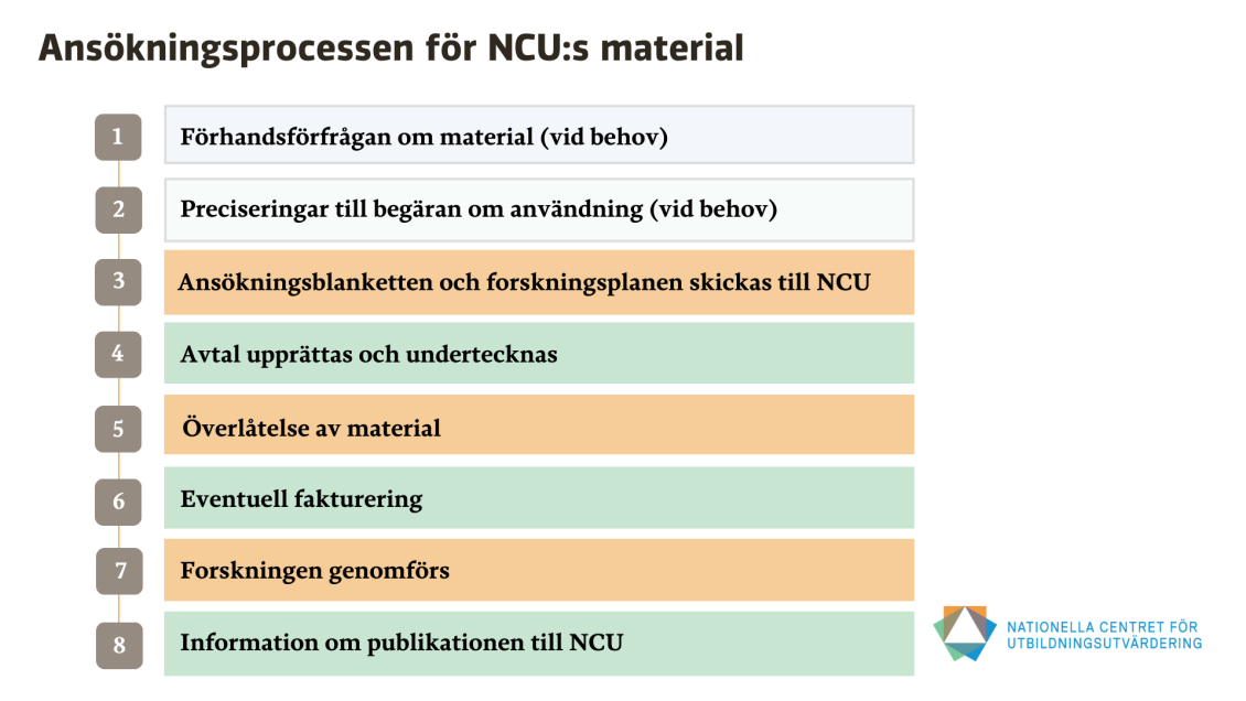 Ansökningsprocessen för NCU:s material, 1: Förhandsförfrågan om material (vid behov), 2: Preciseringar till begäran om användning (vid behov), 3: Ansökningsblanketten och forskningsplanen skickas till NCU, 4: Avtal upprättas och undertecknas, 5: Överlåtelse av material, 6: Eventuell fakturering, 7: Forskningen genomförs, 8: Information om publikationen till NCU. 