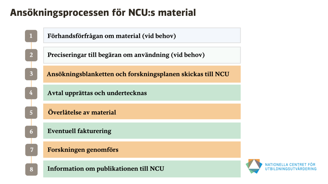 Ansökningsprocessen för NCU:s material, 1: Förhandsförfrågan om material (vid behov), 2: Preciseringar till begäran om användning (vid behov), 3: Ansökningsblanketten och forskningsplanen skickas till NCU, 4: Avtal upprättas och undertecknas, 5: Överlåtelse av material, 6: Eventuell fakturering, 7: Forskningen genomförs, 8: Information om publikationen till NCU.