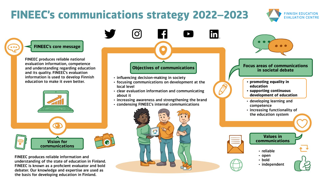FINEEC's Communication Strategy includes FINEEC's core message, vision for communications, objectives of communications, focus areas of communications in societal debate, and values. 