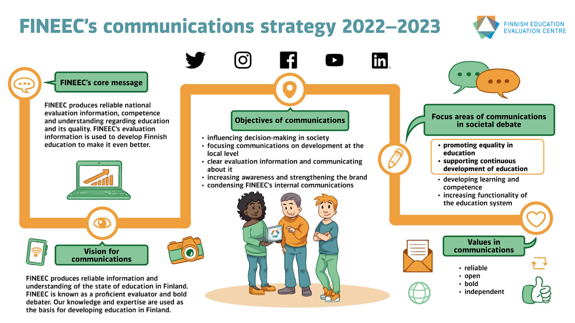 FINEEC's Communication Strategy includes FINEEC's core message, vision for communications, objectives of communications, focus areas of communications in societal debate, and values.