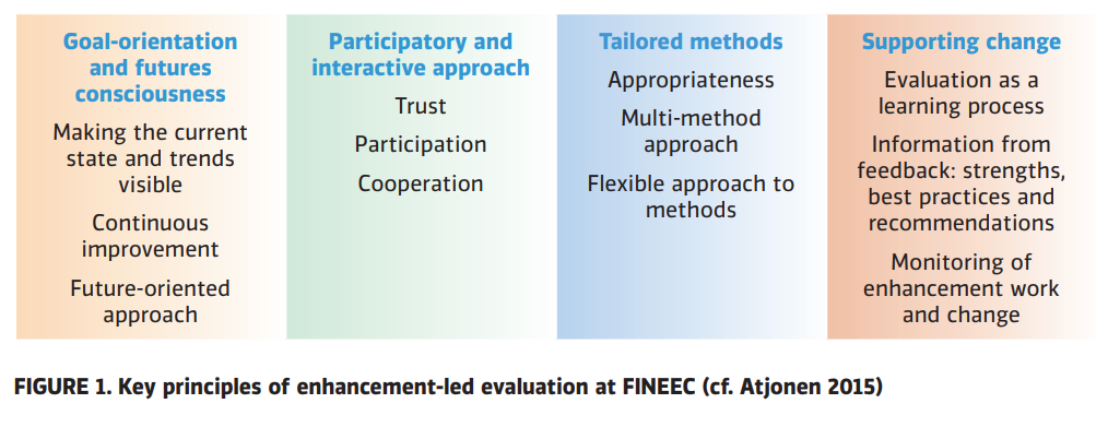 Key principles of enhancement-led evaluation at FINEEC are goal-orientation and futures consciousness, participatory and interactive approach, tailored methods, supporting change. 