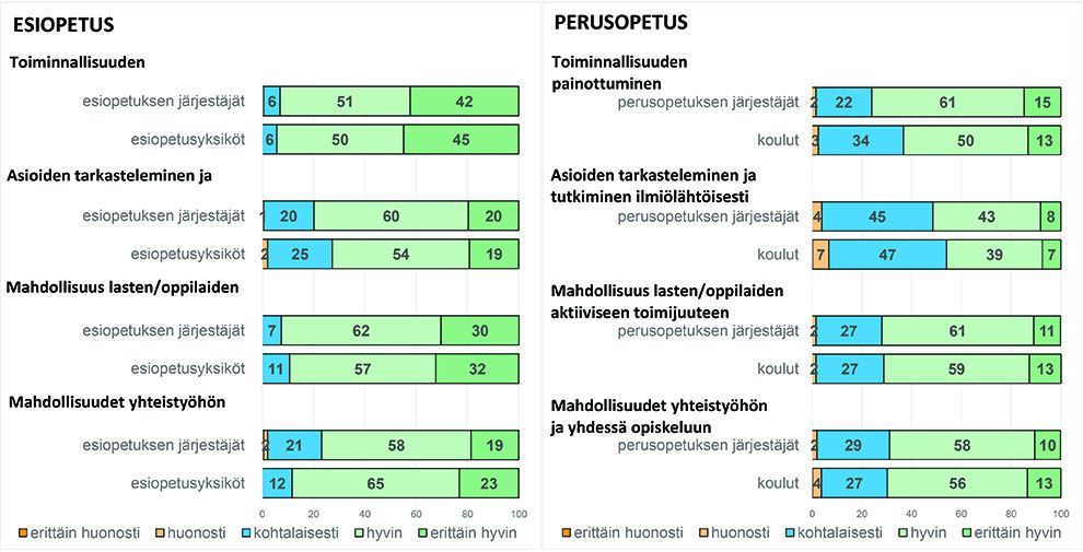 Esi- ja perusopetuksen kehittämisessä huomioidut asiat