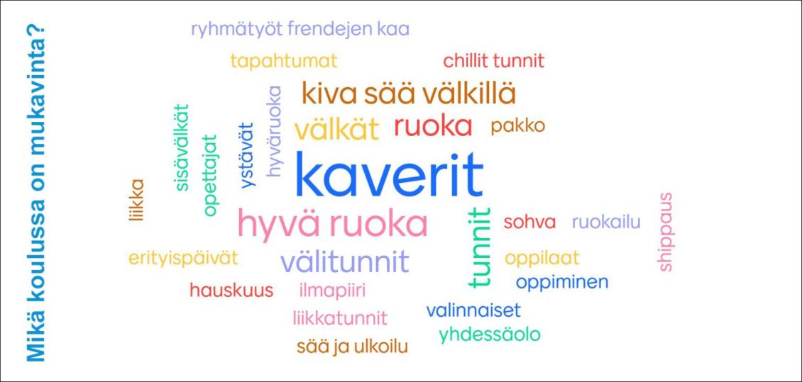 Koulussa mukavinta on oppilaiden mukaan mm. kaverit, hyvä ruoka, välkät, kiva sää välkillä ja oppitunnit. 