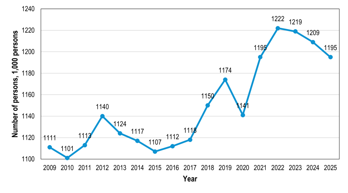 Number of employed persons with an upper secondary qualification 2009–2025