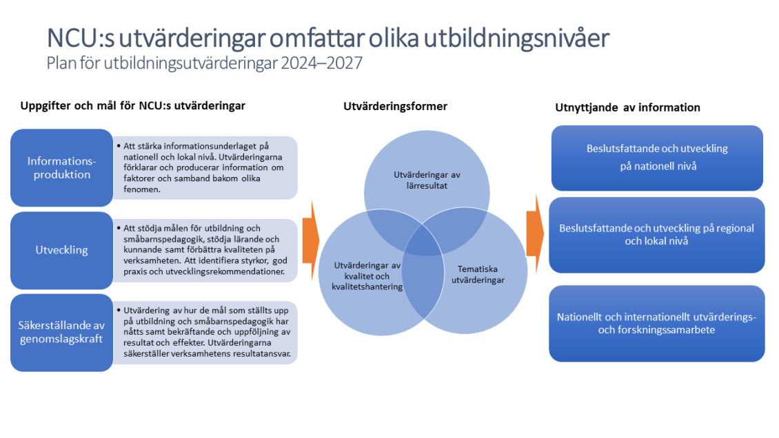 NCU:s utvärderingar omfattar olika utbildningsnivåer