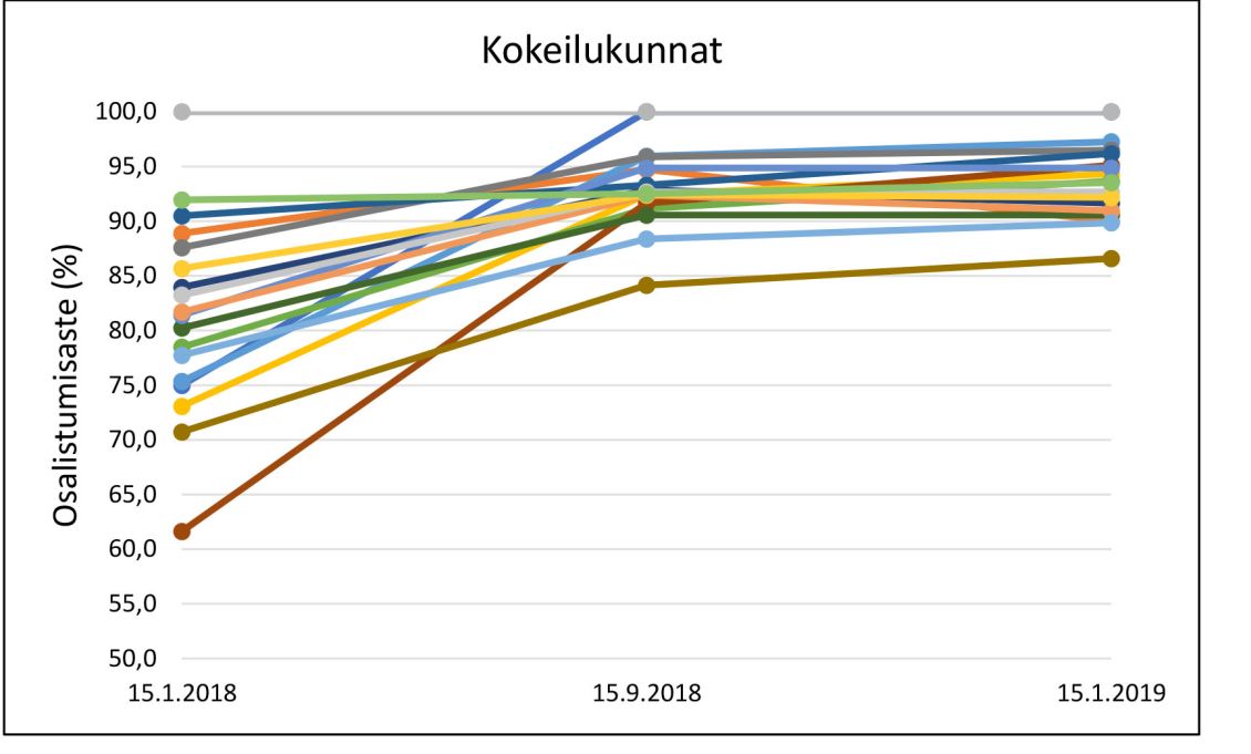 Kuvio 1. Osallistumisasteen muutos kokeilukunnissa.