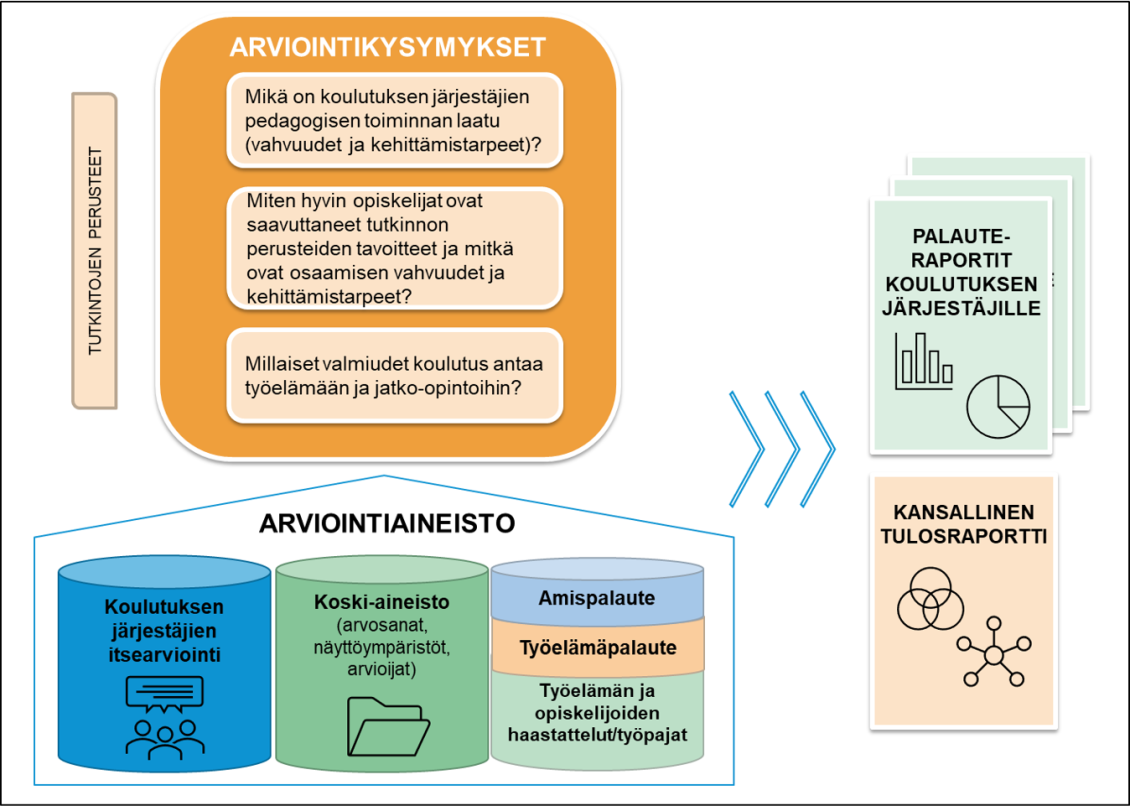 Ammatillisen koulutuksen oppimistulosarvioinnin arviointiasetelmakuvio