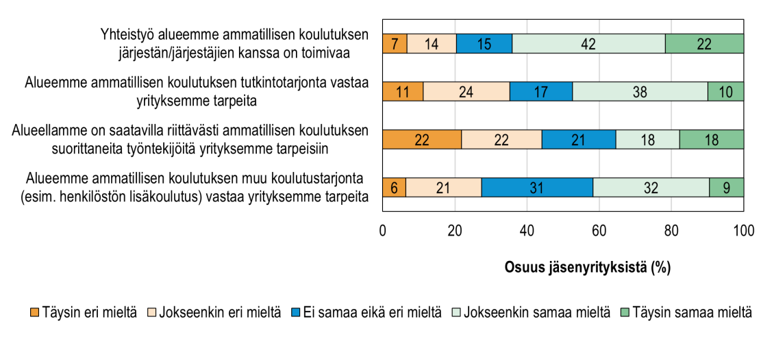 Suomen Yrittäjien jäsenyritysten näkemykset ammatillisen koulutuksen vastaavuudesta työnantajien tarpeisiin