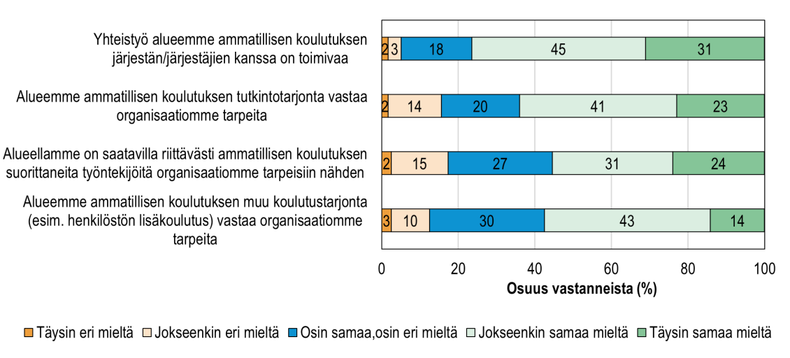 KT:n kyselyyn vastanneiden jäsenorganisaatioiden näkemykset ammatillisen koulutuksen vastaavuudesta työnantajien tarpeisiin