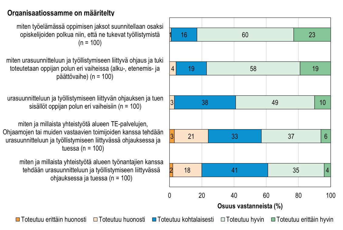 Koulutuksen järjestäjien arviot siitä, miten hyvin opiskelijoiden työllistymisen tukemiseen liittyvät asiat on määritelty heidän organisaatiossaan