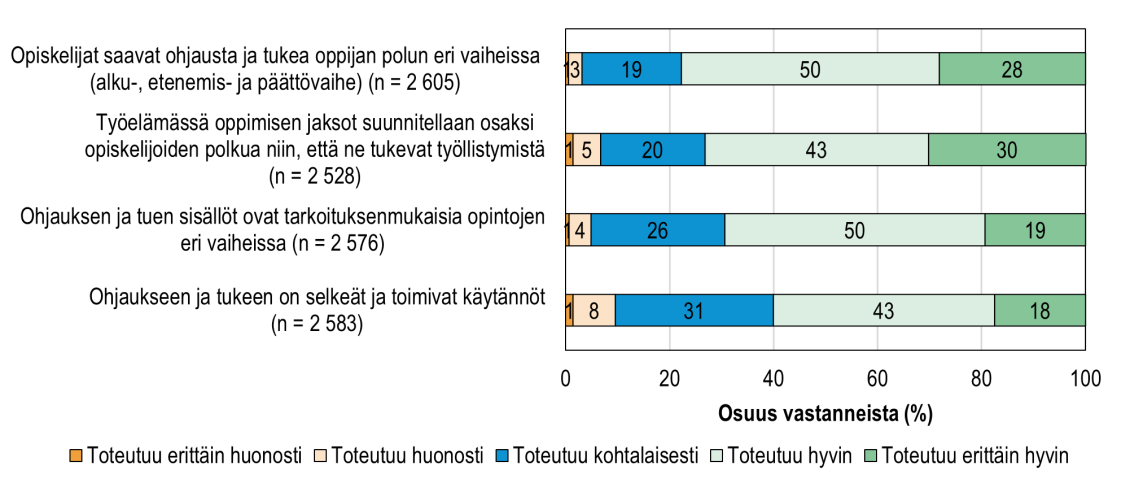 Opetus- ja ohjaushenkilöstön näkemykset ohjauksen ja tuen suunnitelmallisuudesta ja toimintakäytännöistä 