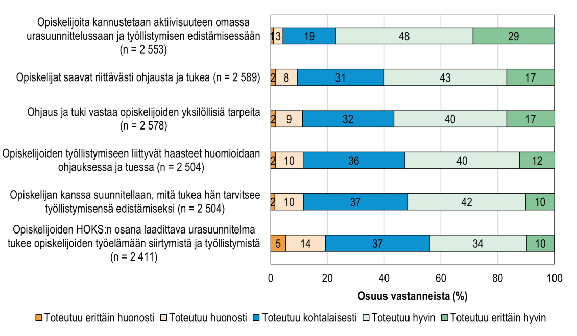 Opetus- ja ohjaushenkilöstön näkemykset ohjauksen ja tuen riittävyydestä ja vastaavuudesta opiskelijoiden tarpeisiin