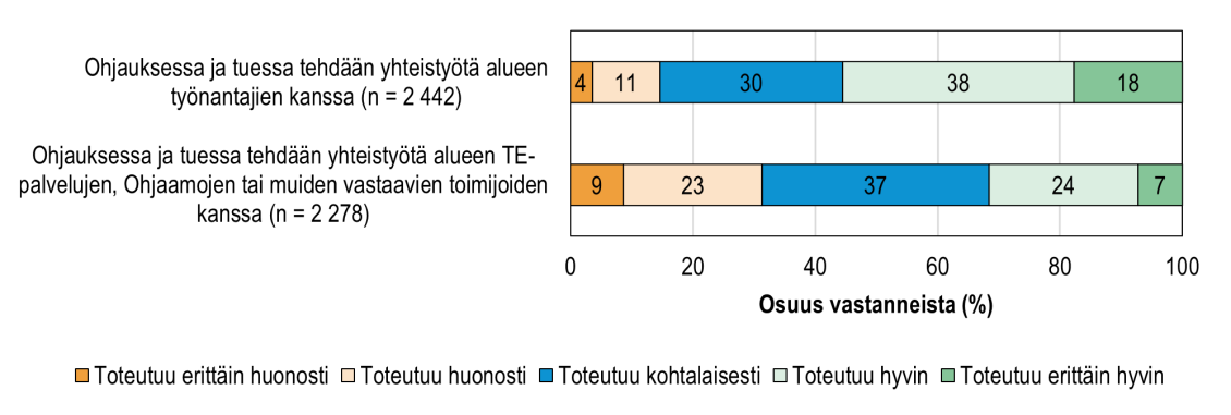 Opetus- ja ohjaushenkilöstön näkemykset yhteistyön toteutumisesta urasuunnittelua ja työllistymistä edistävässä ohjauksessa