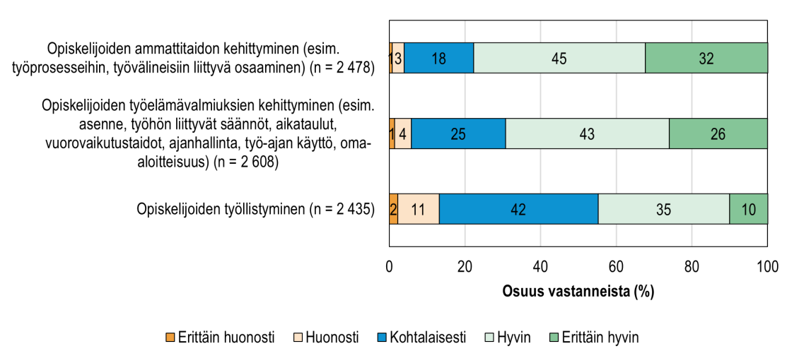 Opetus- ja ohjaushenkilöstön näkemykset mahdollisuuksistaan edistää opiskelijoiden osaamisen kehittymistä ja työllistymistä