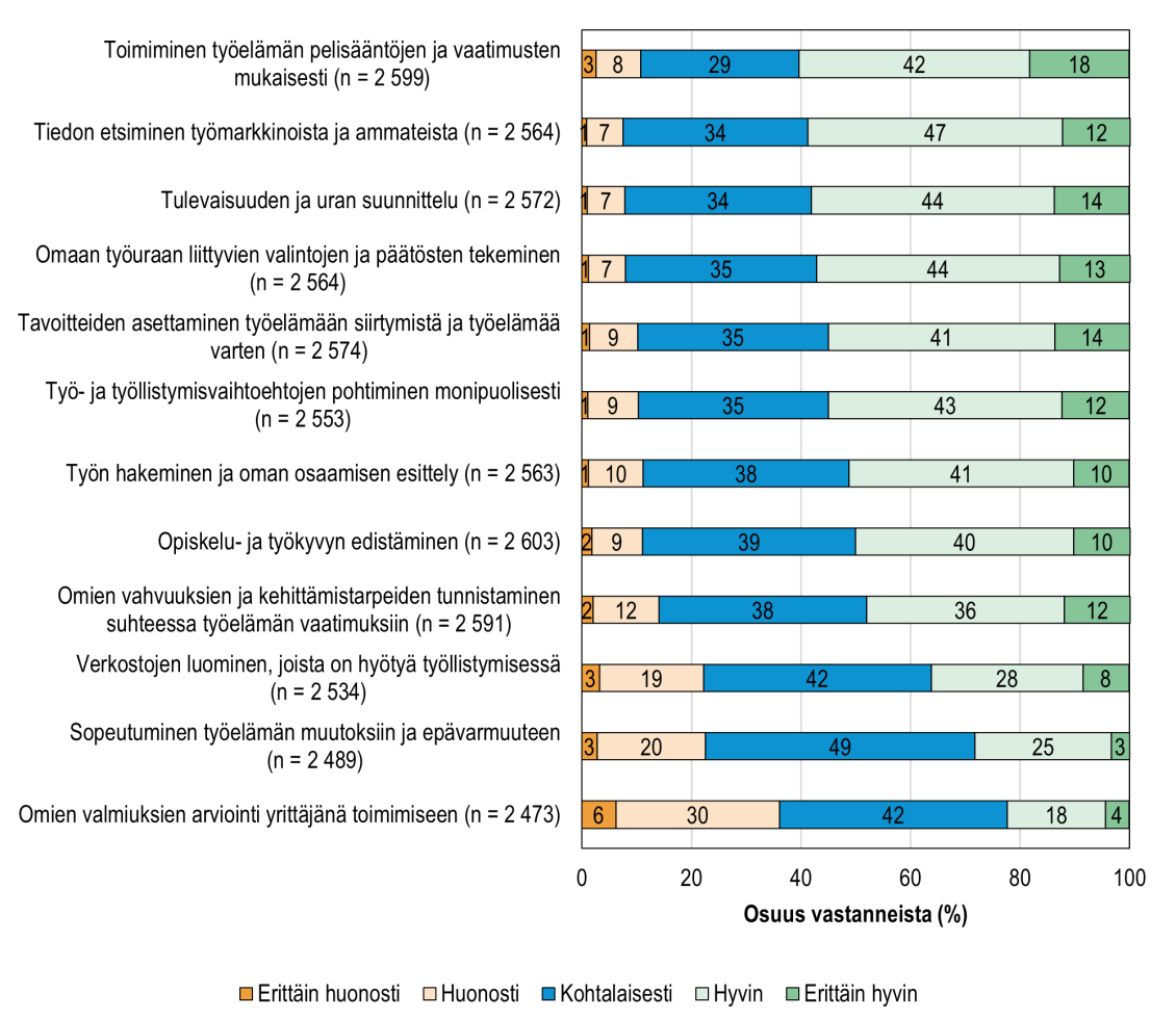 Opetus- ja ohjaushenkilöstön arviot opiskelijoiden urasuunnitteluun ja työllistymiseen liittyvien taitojen kehittymisestä perustutkintokoulutuksen aikana