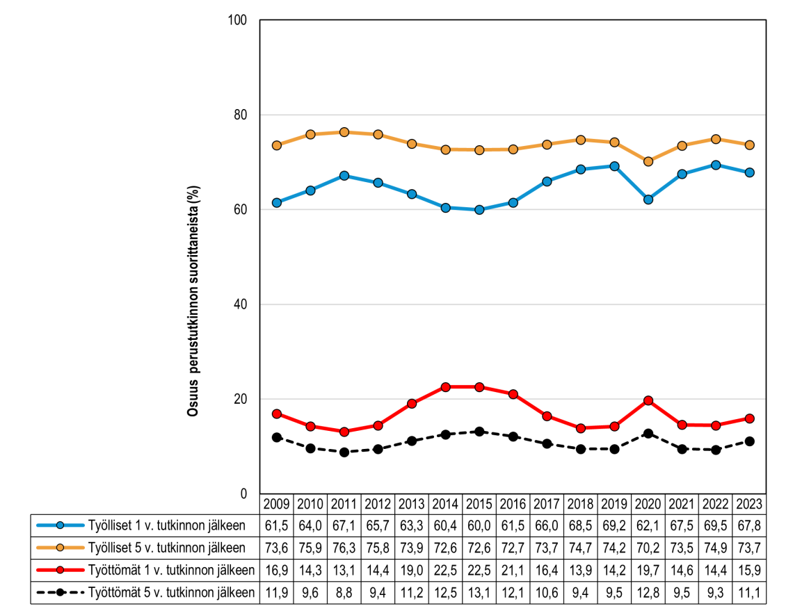 Ammatillisen perustutkinnon suorittaneiden työllisten ja työttömien osuus tutkinnon suorittaneis-ta vuosina 2009–2023 1 ja 5 vuotta tutkinnon suorittamisen jälkeen