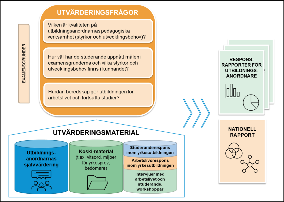 En bild av Utvärderingsuppsättning för urvärdering av lärresultat inom yrkesutbildning