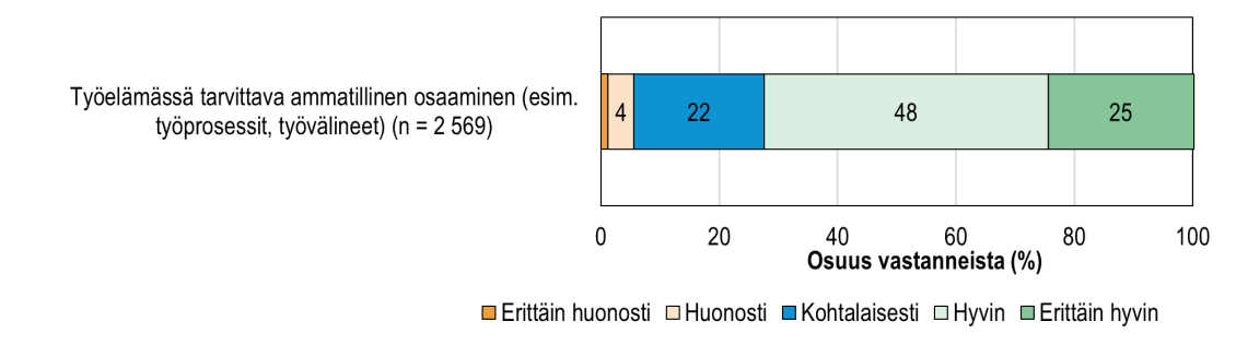 Opetus- ja ohjaushenkilöstön arviot opiskelijoiden ammatillisen osaamisen kehittymisestä perustutkintokoulutuksen aikana