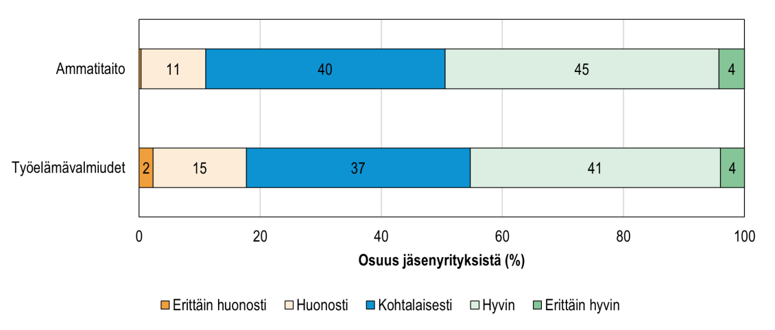 EK:n jäsenyritysten arviot vastavalmistuneiden nuorten osaamisen vastaavuudesta työnantajien odotuksiin 