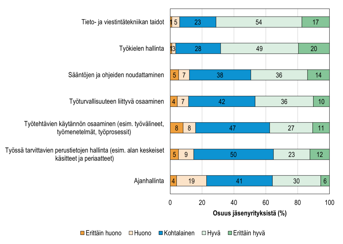 Suomen Yrittäjien jäsenyritysten arviot vastavalmistuneiden nuorten ammatillisista perustaidoista 