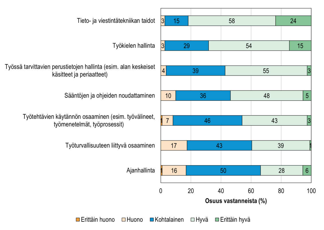 KT:n kyselyyn vastanneiden jäsenorganisaatioiden arviot vastavalmistuneiden nuorten ammatillisista perustaidoista 