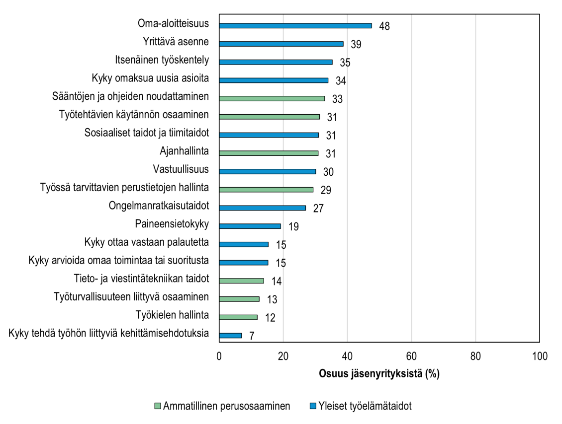 Suomen Yrittäjien jäsenyritysten palkkaustilanteessa keskeisimpinä pitämä osaaminen. Mahdollisuus valita viisi keskeisintä osaamista