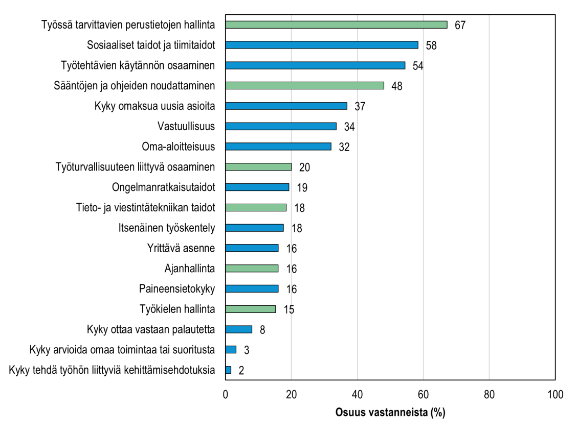 KT:n kyselyyn vastanneiden palkkaustilanteessa keskeisimpinä pitämä osaaminen. Mahdollisuus valita viisi keskeisintä osaamista
