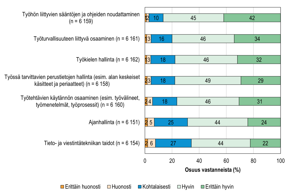 Perustutkinnon suorittaneiden näkemykset ammatillisten perustaitojensa kehittymisestä opintojen aikana