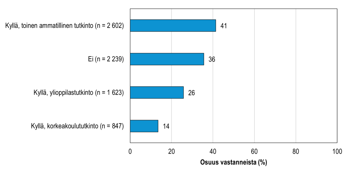 Kyselyyn vastanneiden perustutkinnon suorittaneiden muut tutkinnot ammatillisen perustutkinnon lisäksi