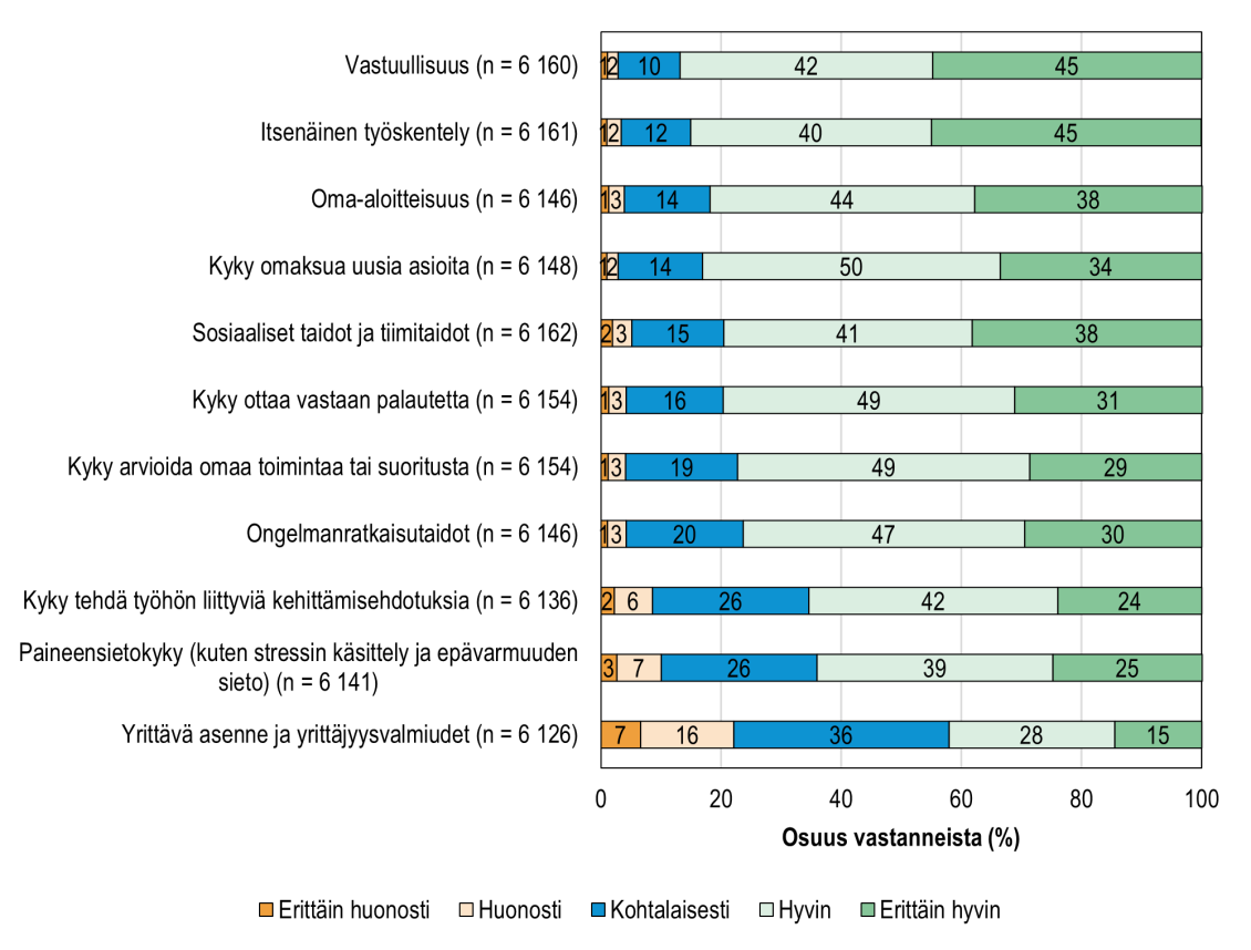 Perustutkinnon suorittaneiden näkemykset yleisten työelämätaitojensa kehittymisestä opintojen aikana