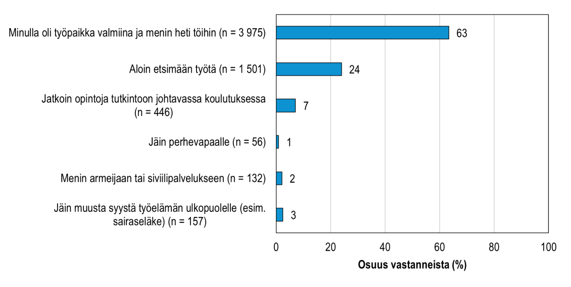 Perustutkinnon suorittaneiden tilanne heti valmistumisen jälkeen
