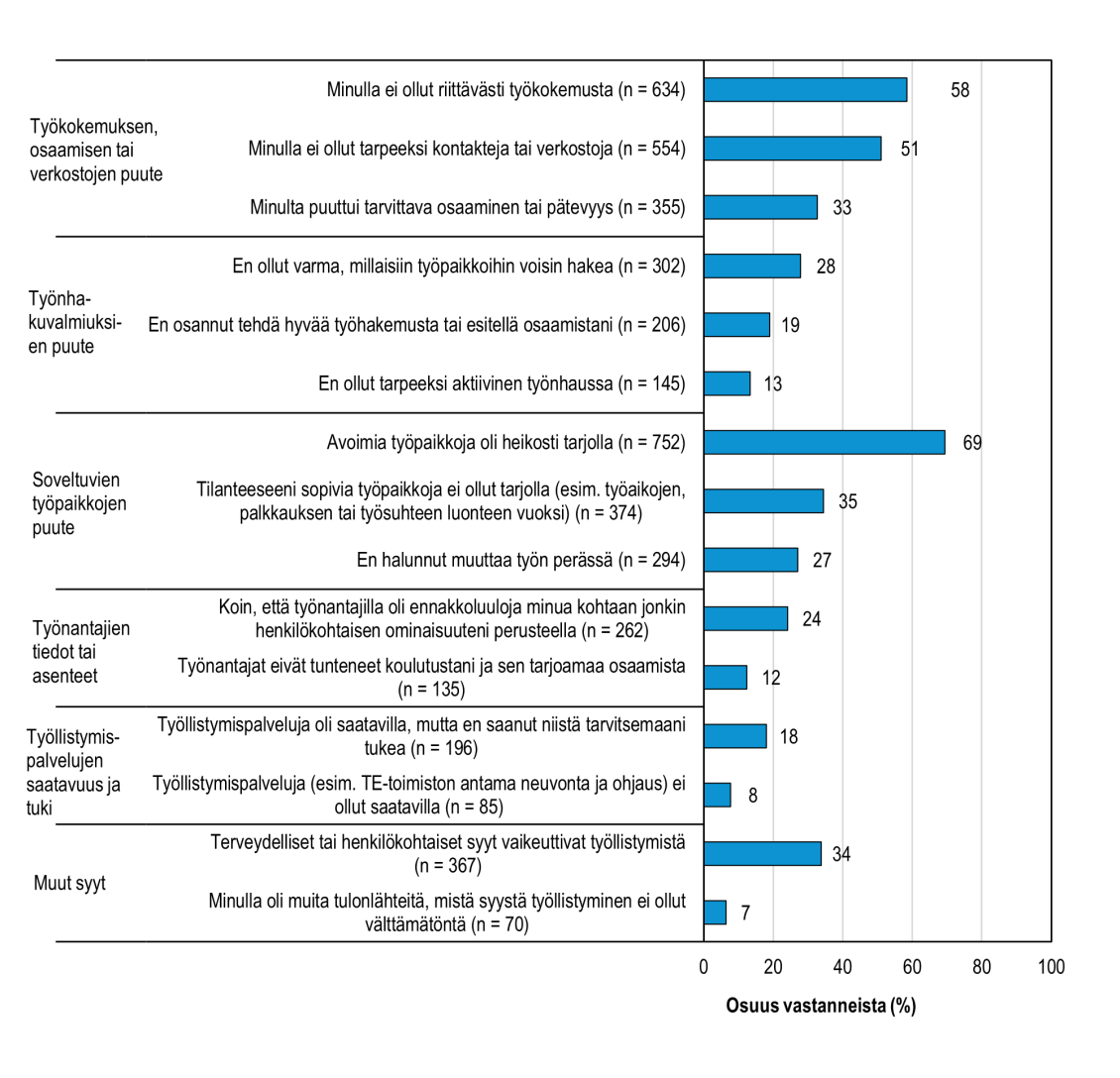 Syitä työnhaun ja työllistymisen vaikeuksille ammatillisen perustutkinnon suorittaneiden mukaan