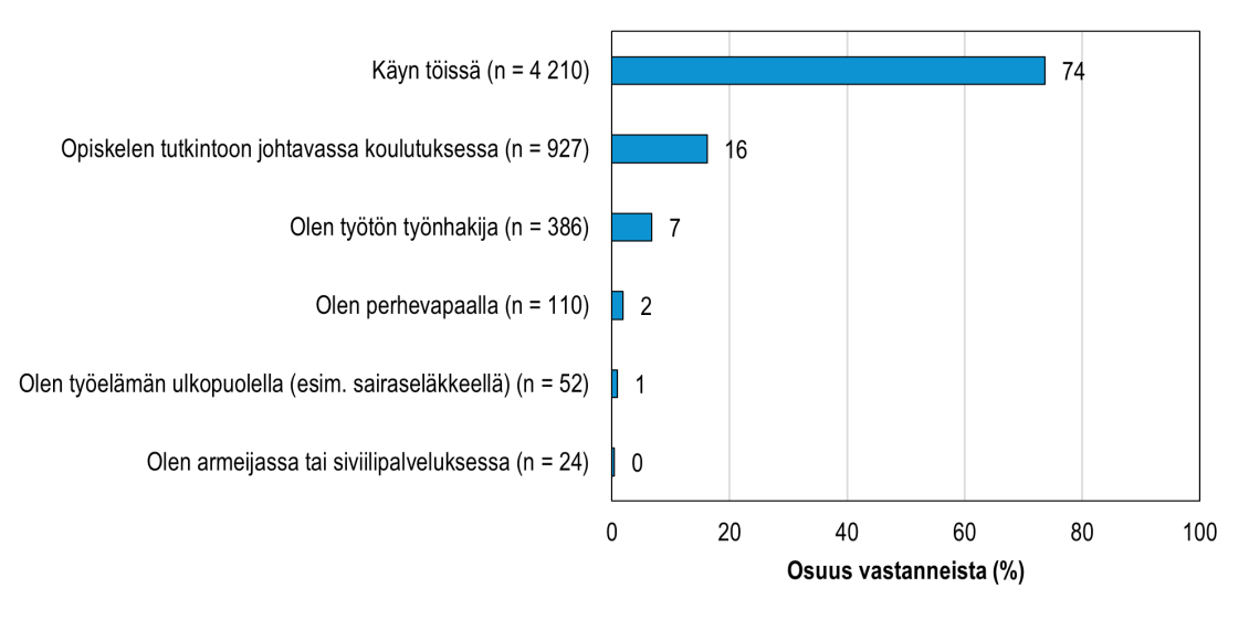 KUVIO 33. Valmistumisensa jälkeen työllistyneiden perustutkinnon suorittaneiden tilanne kyselyn toteutusajankohtana 