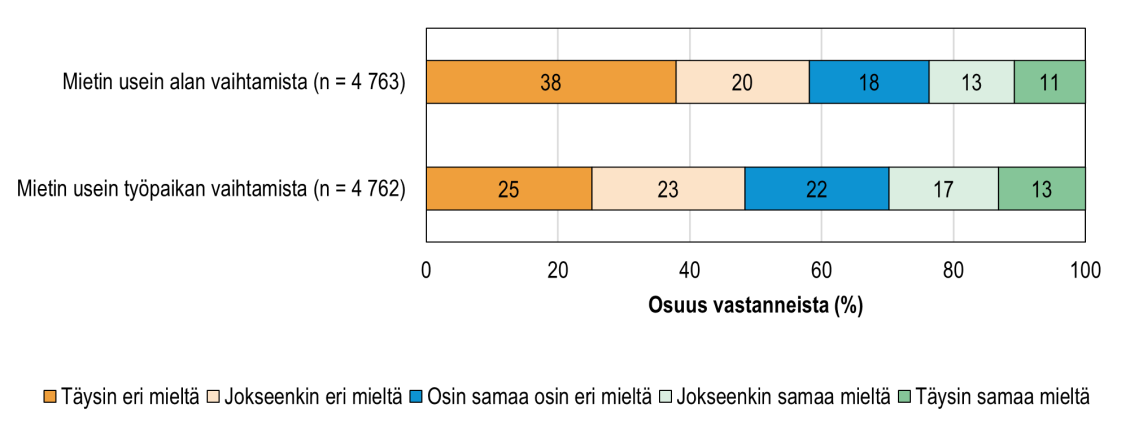 Valmistumisensa jälkeen työllistyneiden ammatillisen perustutkinnon suorittaneiden näkemyksiä työpaikan ja alan vaihtamisesta
