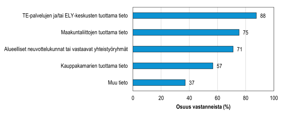Keskeiset alueelliset tietolähteet, joita ammatillisen koulutuksen järjestäjät hyödyntävät perus-tutkintoihin liittyvien osaamistarpeiden ennakoinnissa ja koulutustarjonnan suunnittelussa (n = 97)