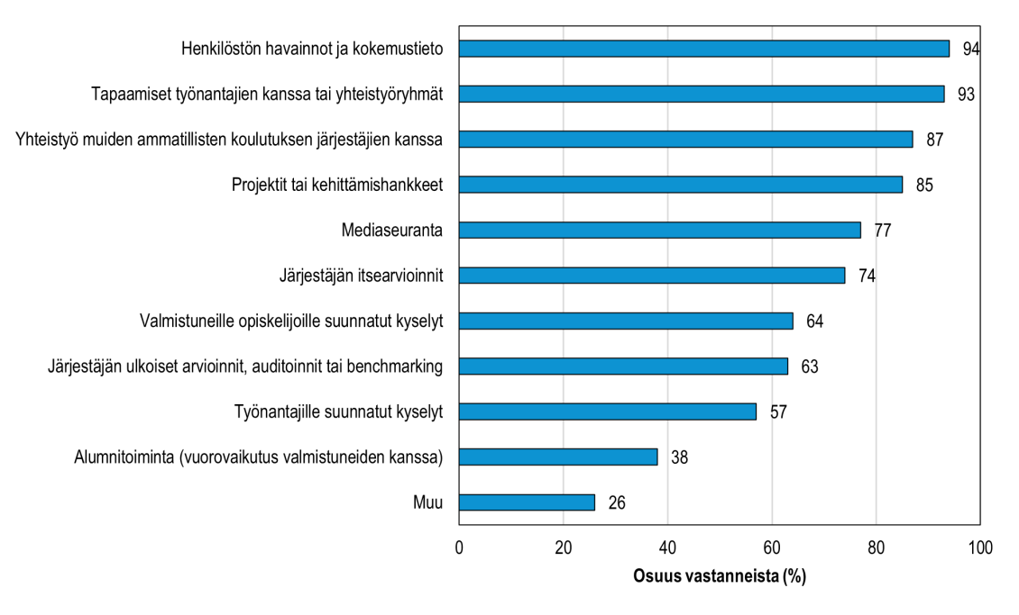 Koulutuksen järjestäjien omat tietolähteet ja menettelytavat perustutkintoihin liittyvien osaa-mistarpeiden ennakoinnissa ja koulutustarjonnan suunnittelussa (n = 100)