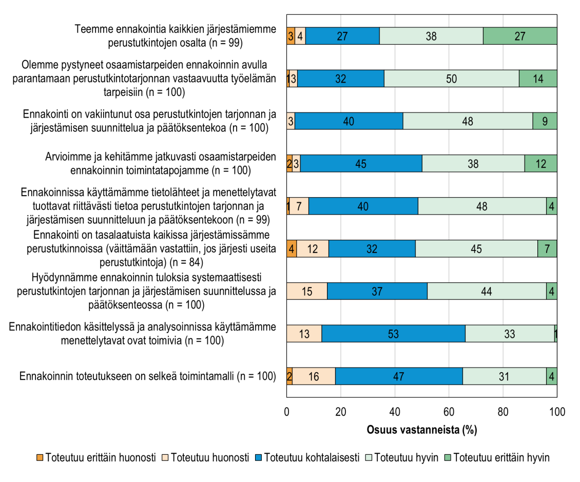 Koulutuksen järjestäjien arviot työelämän osaamistarpeiden ennakoinnin toteutumisesta heidän organisaatiossaan perustutkintojen tarjonnan ja järjestämisen suunnittelun ja päätöksenteon näkökulmasta