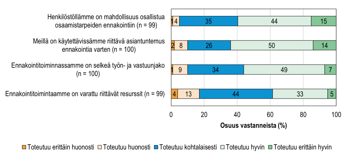 Koulutuksen järjestäjien arviot työelämän osaamistarpeiden ennakoinnin työnjaon ja vastuiden toteutumisesta heidän organisaatiossaan perustutkintojen tarjonnan ja järjestämisen suunnitte-lun ja päätöksenteon näkökulmasta