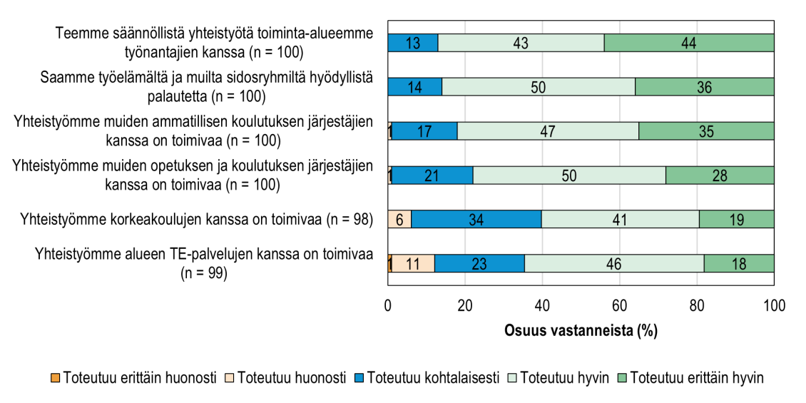 Koulutuksen järjestäjien arviot ennakointiin liittyvän yhteistyön toteutumisesta alueen muiden toimijoiden kanssa