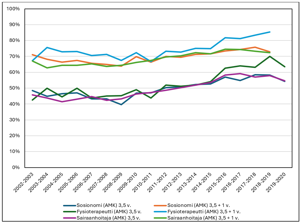 Opintojen läpäisy lukuvuosina 2002–2020 aloittaneilla.