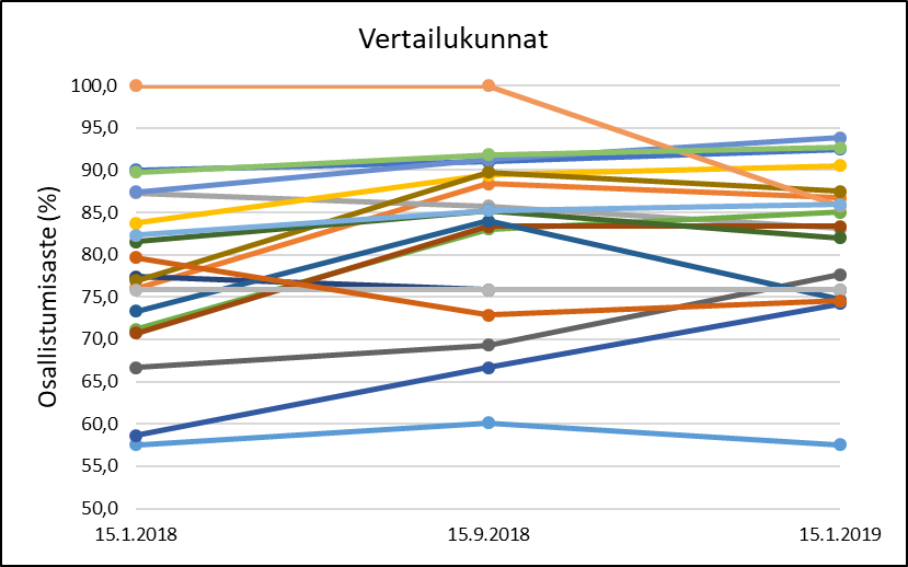 Kuvio 2. Osallistumisasteen muutos vertailukunnissa.