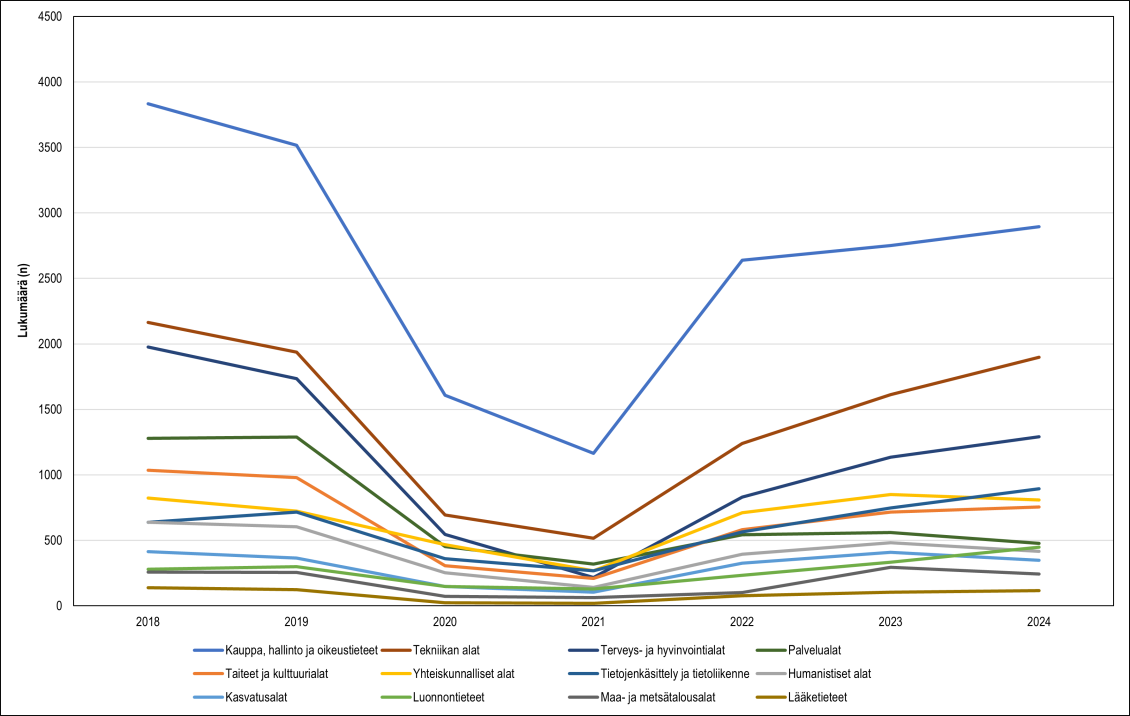 Suomesta ulkomaille lähtevien korkeakouluopiskelijoiden liikkuvuusjaksot aloittain 2018–2024.