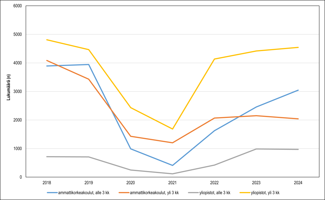 Korkeakouluopiskelijoiden alle ja yli kolmen kuukauden vaihtojaksot eroteltuina korkeakoulusektoreittain vuosina 2018–2024.