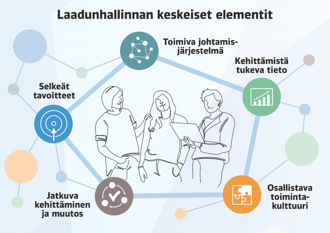 Laadunhallinnan keskeiset elementit. Toimiva johtamisjärjestelmä, kehittämistä tukeva tieto, osallistava toimintakulttuuri, jatkuva kehittäminen ja muutos, selkeät tavoitteet.