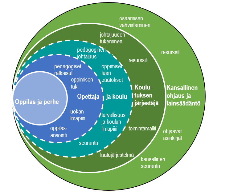 Koulutuksen osatekijöitä Kansallisen arvioinnin näkökulmasta (mukaellen Markkanen & Pusa, 2023)