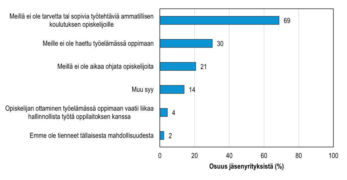 EK:n jäsenyritysten syyt sille, miksi yrityksessä ei ollut viimeisen vuoden aikana ollut työelämässä oppijoita ammatillisesta koulutuksesta